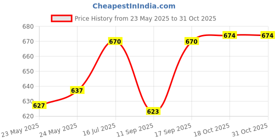 flipkart.com verphx Pack of 4 Glass Golden Handle Glass Tea mug Lemon Tea Cup Multi-Purpose Glass Coffee Mug verphx Price History Graph from 23 May 2025 to 31 Oct 2025
