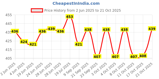 flipkart.com dekeanshka Pack of 4 Glass Roma Glass Tea Cup & Saucer Set, Clear Cups, 180 ml Capacity (Set of 4- Cup 4 & Saucer 4) dekeanshka Price History Graph from 2 Jun 2025 to 21 Oct 2025