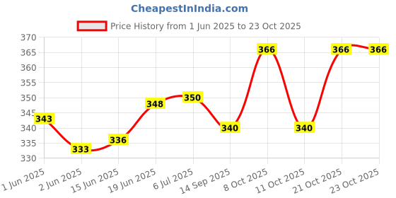flipkart.com vmpartner Pack of 4 Glass Round Crystal Clear Glass Tea Cup 150 ML vmpartner Price History Graph from 1 Jun 2025 to 23 Oct 2025