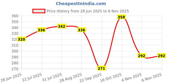 flipkart.com onlyeasy Pack of 4 Glass Tea & Coffee Glass Cup Set, 140 ml Capacity, Durable (Clear) (Set Of 4) onlyeasy Price History Graph from 28 Jun 2025 to 6 Nov 2025