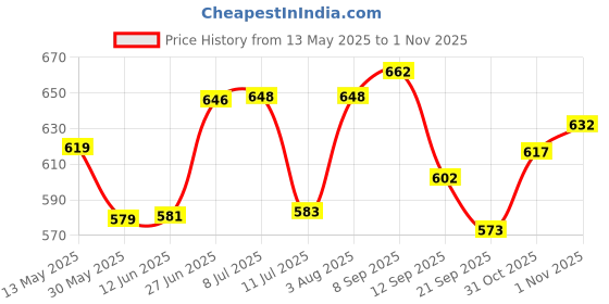 flipkart.com tinsuhg Pack of 4 Glass Tea, Coffee, Green Tea, Lemon Tea Cup with Glass Coffee Mug tinsuhg Price History Graph from 13 May 2025 to 31 Oct 2025