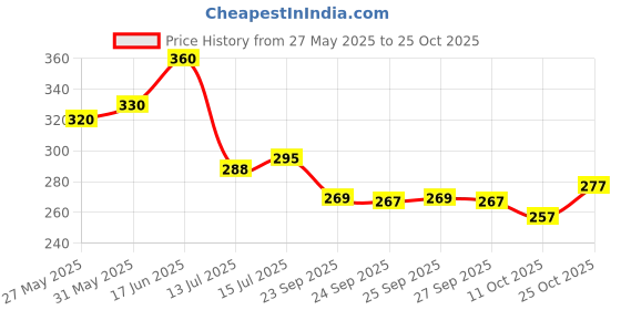 flipkart.com tyche enterprise Pack of 4 Glass Water Bottle 750 ML... 750 ml Bottle tyche enterprise Price History Graph from 27 May 2025 to 25 Oct 2025