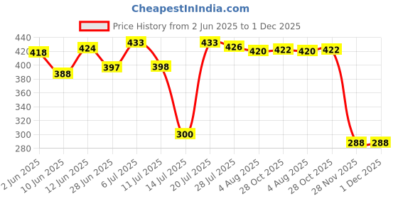 flipkart.com jigshtial (Pack of 4) Glass Water/Juice Glass - 4 Pieces, Clear, 250 ml Glass Set Wine Glass jigshtial Price History Graph from 2 Jun 2025 to 1 Dec 2025