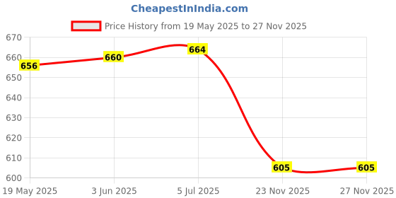 flipkart.com kavyacrash (Pack of 4) Glasses WinGlass Crystal Clear Tableware Glass Set Water/Juice Glass kavyacrash Price History Graph from 19 May 2025 to 27 Nov 2025