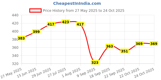 flipkart.com double r bags Pack of 4 Grocery Bags double r bags Price History Graph from 27 May 2025 to 23 Oct 2025