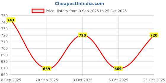 flipkart.com trustship Pack of 4 Grocery Bags trustship Price History Graph from 8 Sep 2025 to 25 Oct 2025