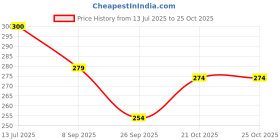 flipkart.com the bath stories Pack of 4 Handmade Cute Cat Shape Pure Glycerin Soap 30gm each the bath stories Price History Graph from 13 Jul 2025 to 25 Oct 2025