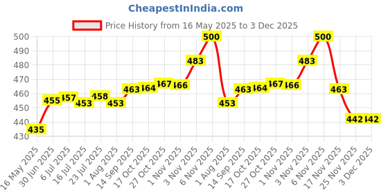 flipkart.com vlsys (Pack of 4) Hexagon Drinking Glasses, Drinking Glass Set, Crystal Clear, Fancy Glass for Drinking Water, Juice, Cold Drink, Whiskey, Wine (Pack of 4 , 300ml) Glass Set Water/Juice Glass vlsys Price History Graph from 16 May 2025 to 3 Dec 2025