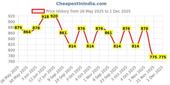 flipkart.com deoxy pack of 4 High Quality Inertial Model Rescue Car Toy Fire Truck Simulation deoxy Price History Graph from 26 May 2025 to 30 Nov 2025