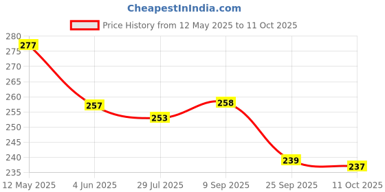 flipkart.com zoriada PACK OF 4 IN 1 ( 2 PCS AIR FRYER TRY, 1 SET OIL BRUSH . 1 SET OVEN MEAT Airfryer Tray zoriada Price History Graph from 12 May 2025 to 11 Oct 2025