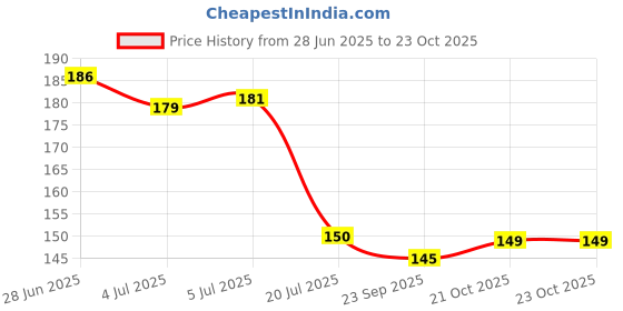 flipkart.com printnet Pack of 4 Lionel Messi Poster for Room | HD+ Quality Paper Print printnet Price History Graph from 28 Jun 2025 to 22 Oct 2025