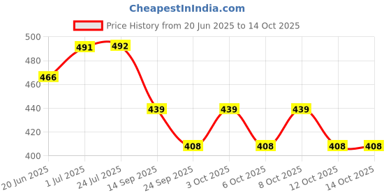 flipkart.com henonex Pack of 4 Long-Lasting 12W Rechargeable Emergency Bulbs 4 hrs Bulb Emergency Light henonex Price History Graph from 20 Jun 2025 to 14 Oct 2025
