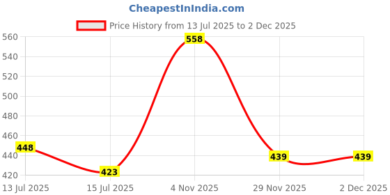 flipkart.com cromonik (Pack of 4)-Long-Lasting Emergency 12W Rechargeable Bulb 4 hrs Bulb Emergency Light cromonik Price History Graph from 13 Jul 2025 to 2 Dec 2025
