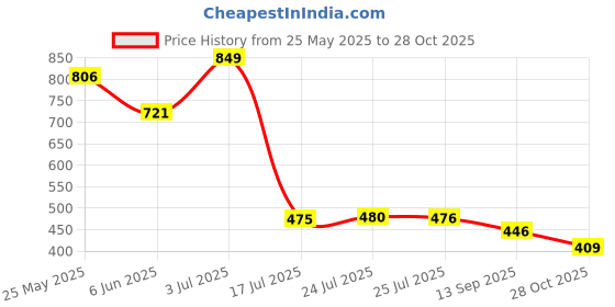 flipkart.com aurka Pack of 4 Melamin 10.5" Dinner Plates Perfect for Serving Food, Lunch, Breakfast Dishwasher Safe Dinner Set aurka Price History Graph from 25 May 2025 to 28 Oct 2025