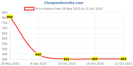flipkart.com aurka Pack of 4 Melamin 10.5" Dinner Plates Perfect for Serving Food, Lunch, Breakfast Dishwasher Safe Dinner Set aurka Price History Graph from 28 May 2025 to 21 Oct 2025