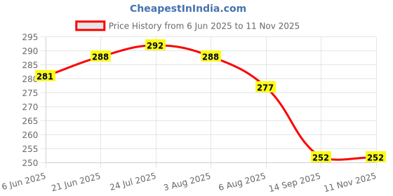 flipkart.com laserbot Pack of 4 Melamin BANANA BOWL MELAMINE CURVING DESIGNER SNACKS (PACK OF 4) BOWL SET Dinner Set laserbot Price History Graph from 6 Jun 2025 to 11 Nov 2025
