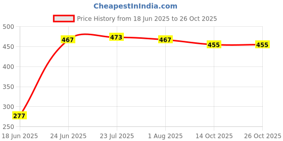 flipkart.com tempting kitchen Pack of 4 Melamin BL-A001 Dinner Set tempting kitchen Price History Graph from 18 Jun 2025 to 25 Oct 2025
