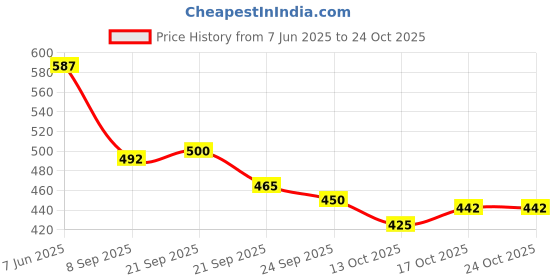 flipkart.com aurka Pack of 4 Melamin Dinnerware Full Plates Perfect for Serving Food, Lunch, Breakfast Microwave Safe Dinner Set aurka Price History Graph from 7 Jun 2025 to 23 Oct 2025