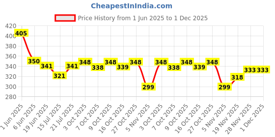 flipkart.com jicks Pack of 4 Men Brief jicks Price History Graph from 1 Jun 2025 to 1 Dec 2025