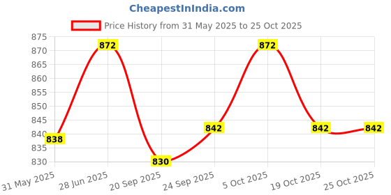 flipkart.com jockey Pack of 4 Men Brief jockey Price History Graph from 31 May 2025 to 25 Oct 2025