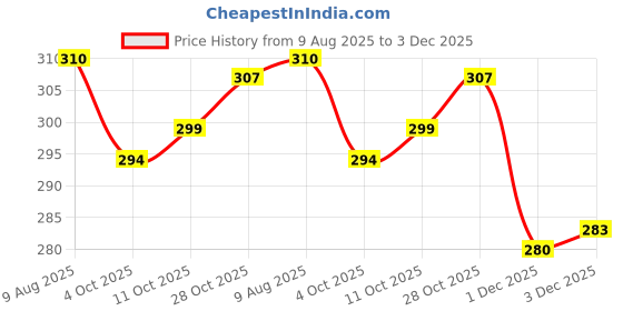flipkart.com devorce Pack of 4 Men Brief devorce Price History Graph from 9 Aug 2025 to 3 Dec 2025