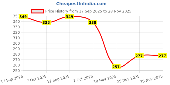 flipkart.com jicks Pack of 4 Men Brief jicks Price History Graph from 17 Sep 2025 to 28 Nov 2025