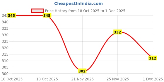 flipkart.com jicks Pack of 4 Men Brief jicks Price History Graph from 18 Oct 2025 to 1 Dec 2025