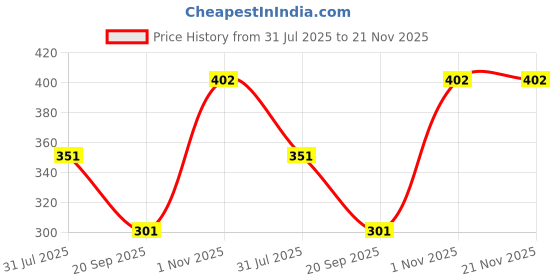 flipkart.com frenchie Pack of 4 Men Brief frenchie Price History Graph from 31 Jul 2025 to 21 Nov 2025