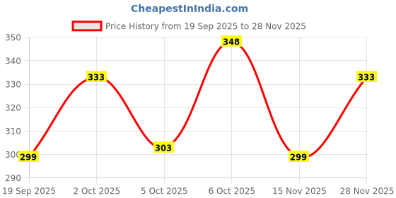 flipkart.com jicks Pack of 4 Men Brief jicks Price History Graph from 19 Sep 2025 to 28 Nov 2025