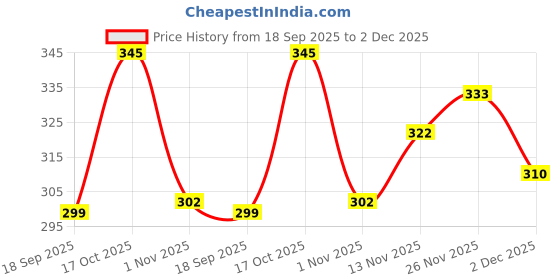 flipkart.com jicks Pack of 4 Men Brief jicks Price History Graph from 18 Sep 2025 to 2 Dec 2025