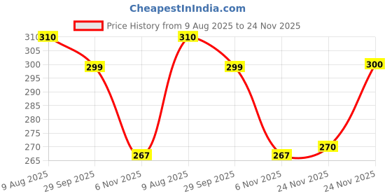 flipkart.com devorce Pack of 4 Men Brief devorce Price History Graph from 9 Aug 2025 to 24 Nov 2025