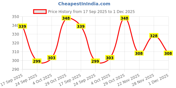 flipkart.com jicks Pack of 4 Men Brief jicks Price History Graph from 17 Sep 2025 to 1 Dec 2025