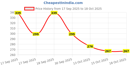 flipkart.com devorce Pack of 4 Men Brief devorce Price History Graph from 17 Sep 2025 to 16 Oct 2025
