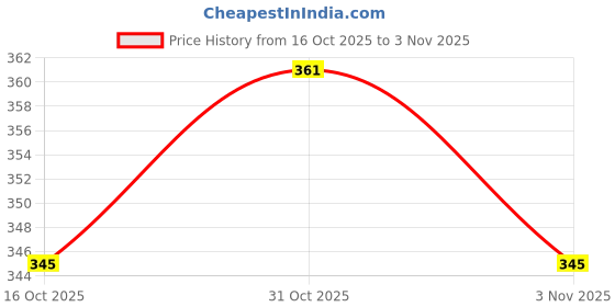 flipkart.com lux cozi Pack of 4 Men Brief lux cozi Price History Graph from 16 Oct 2025 to 3 Nov 2025