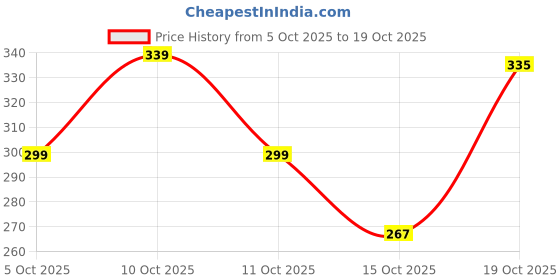 flipkart.com devorce Pack of 4 Men Brief devorce Price History Graph from 5 Oct 2025 to 19 Oct 2025