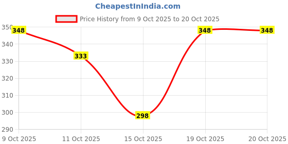 flipkart.com jicks Pack of 4 Men Brief jicks Price History Graph from 9 Oct 2025 to 19 Oct 2025