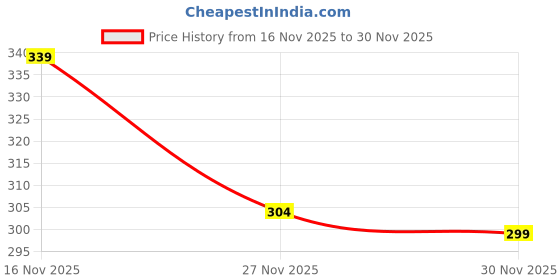 flipkart.com jicks Pack of 4 Men Brief jicks Price History Graph from 16 Nov 2025 to 30 Nov 2025