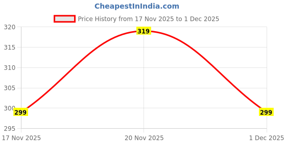 flipkart.com jicks Pack of 4 Men Brief jicks Price History Graph from 17 Nov 2025 to 1 Dec 2025