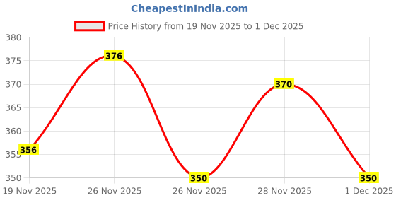 flipkart.com jicks Pack of 4 Men Brief jicks Price History Graph from 19 Nov 2025 to 1 Dec 2025