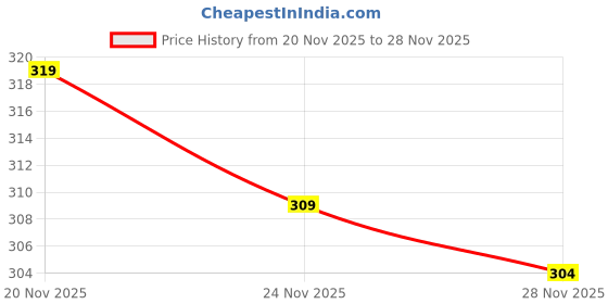 flipkart.com jicks Pack of 4 Men Brief jicks Price History Graph from 20 Nov 2025 to 28 Nov 2025