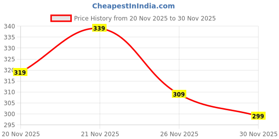 flipkart.com jicks Pack of 4 Men Brief jicks Price History Graph from 20 Nov 2025 to 30 Nov 2025