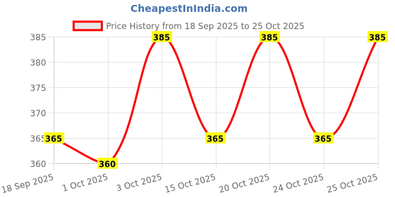flipkart.com dam Pack of 4 Men Colorblock Round Neck Polyester Multicolor T-Shirt dam Price History Graph from 18 Sep 2025 to 25 Oct 2025