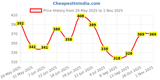 flipkart.com r rockin tees Pack of 4 Men Printed Round Neck Polyester Multicolor T-Shirt r rockin tees Price History Graph from 29 May 2025 to 1 Nov 2025
