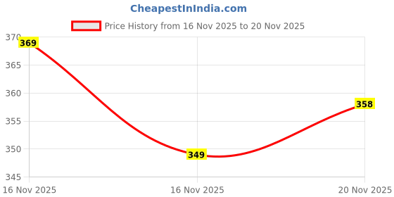 flipkart.com sm shayam creation Pack of 4 Men Printed Round Neck Polyester Multicolor T-Shirt sm shayam creation Price History Graph from 16 Nov 2025 to 20 Nov 2025