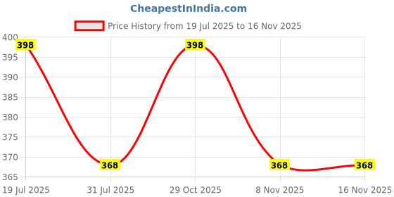 flipkart.com vebnor Pack of 4 Men Self Design Round Neck Polyester Black, Blue, Grey, Maroon T-Shirt vebnor Price History Graph from 19 Jul 2025 to 16 Nov 2025
