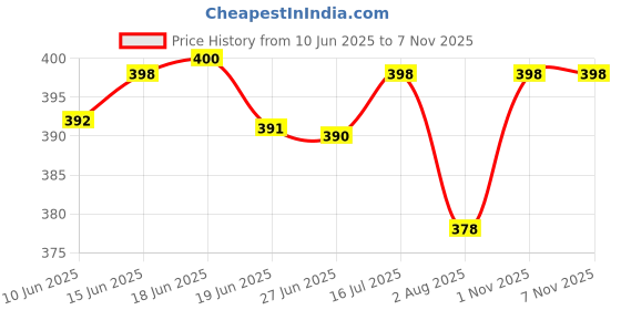 flipkart.com vebnor Pack of 4 Men Self Design Round Neck Polyester Black, Maroon, Grey, Dark Green T-Shirt vebnor Price History Graph from 10 Jun 2025 to 4 Nov 2025
