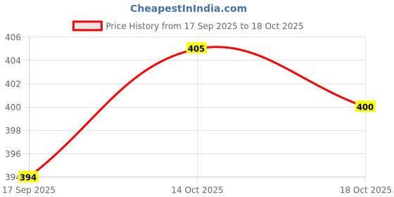 flipkart.com vebnor Pack of 4 Men Self Design Round Neck Polyester Green, Blue, Pink T-Shirt vebnor Price History Graph from 17 Sep 2025 to 18 Oct 2025