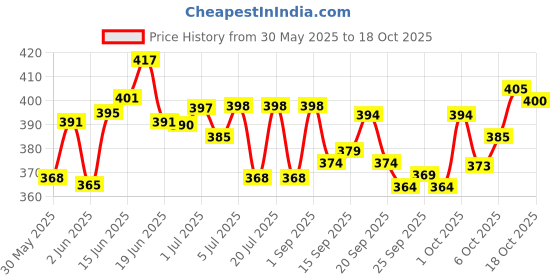 flipkart.com vebnor Pack of 4 Men Self Design Round Neck Polyester Multicolor T-Shirt vebnor Price History Graph from 30 May 2025 to 18 Oct 2025
