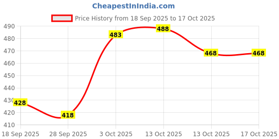 flipkart.com tripr Pack of 4 Men Solid Round Neck Cotton Blend Multicolor T-Shirt tripr Price History Graph from 18 Sep 2025 to 16 Oct 2025