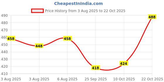 flipkart.com tripr Pack of 4 Men Solid Round Neck Cotton Blend Multicolor T-Shirt tripr Price History Graph from 3 Aug 2025 to 22 Oct 2025